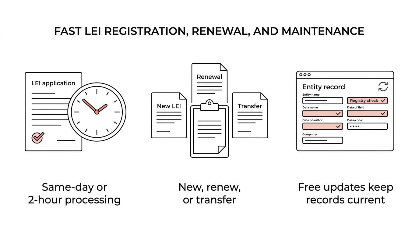 A visual summary of LEI Service features including same-day and express processing, registration and renewal, included GLEIF fees, duplicate checks, and free data updates.