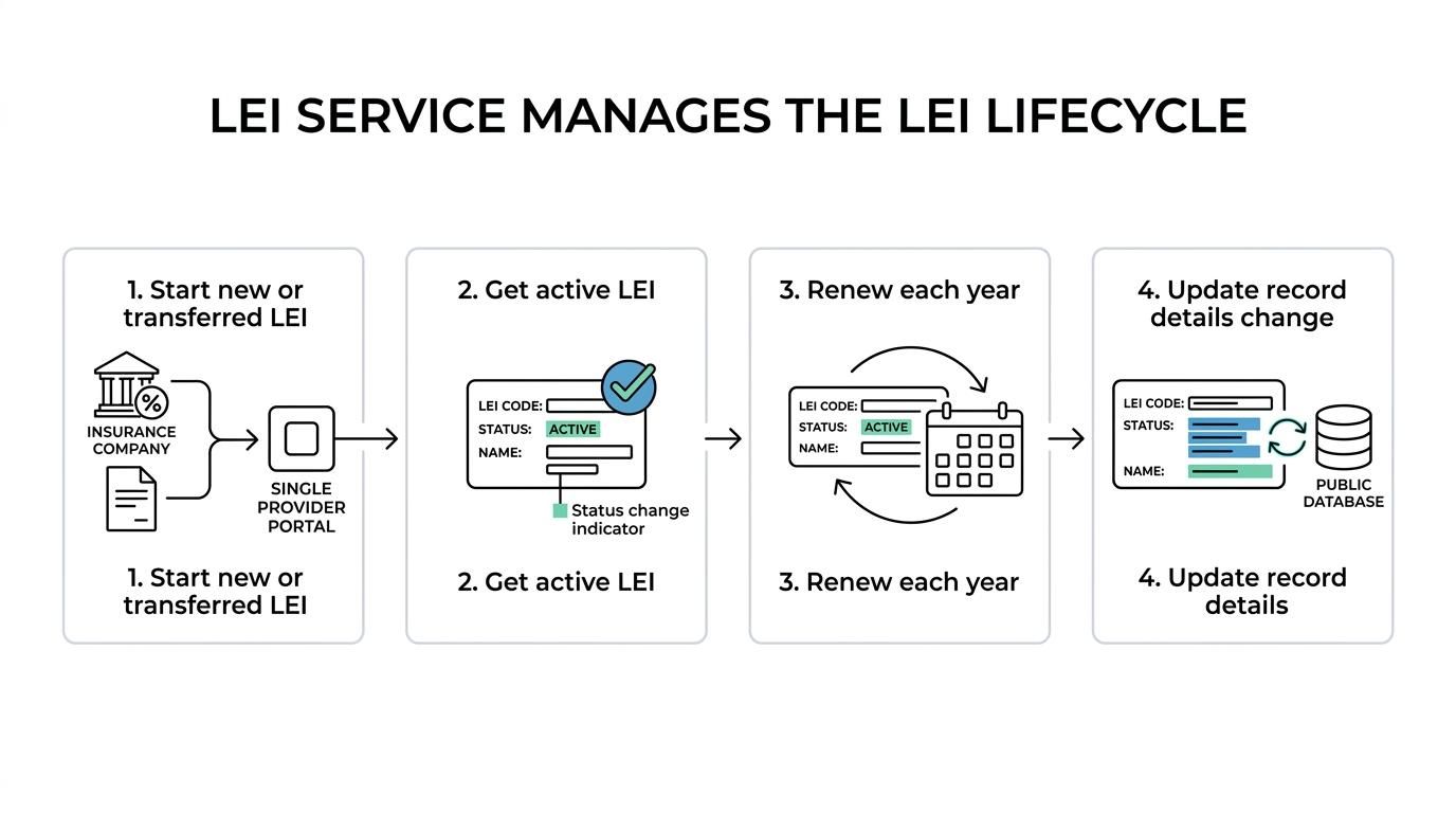 Process graphic showing an insurance company’s LEI path from registration, renewal, or transfer to active reporting use, annual renewal, and GLEIF data updates.