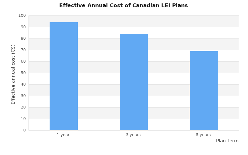 Column chart comparing effective annual cost of Canadian LEI plans: C$94 for 1 year, C$84 for 3 years, and C$69 for 5 years.