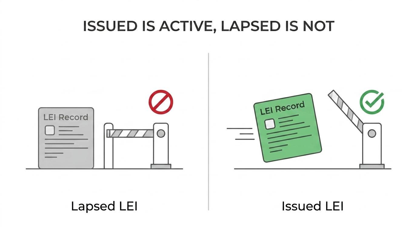 Side-by-side comparison of an active Issued LEI and a Lapsed LEI, showing validation status, market access, reporting use, and typical consequences after the renewal deadline.
