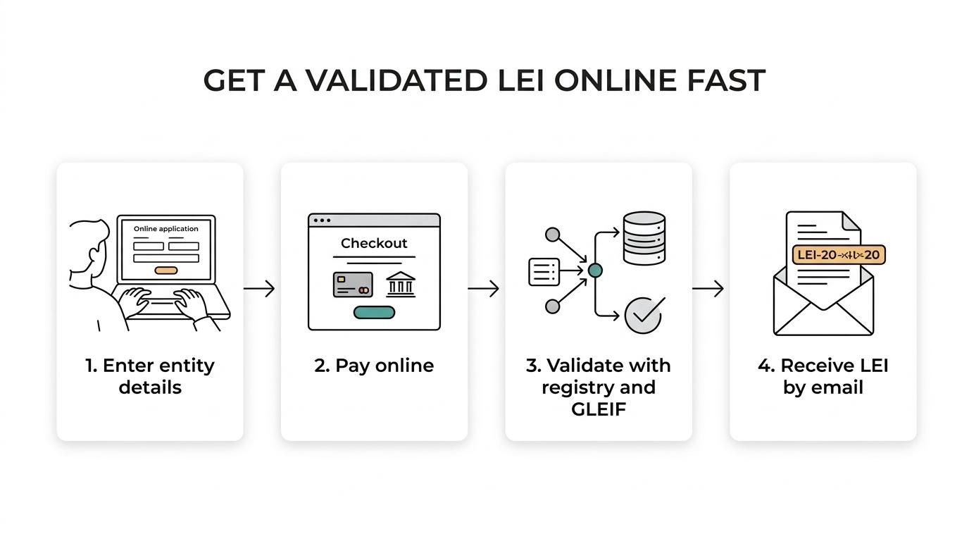 Step-by-step flow showing a Canadian bond issuer LEI application: enter entity details, choose payment, automated validation, and LEI delivered by email.