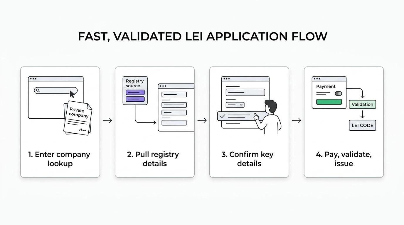 Flow showing the LEI application process for a Canadian private company: registry lookup, confirm company details, add contact and ownership information, submit payment, validation, and issuance.