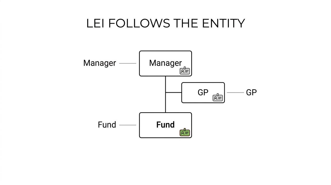 Diagram of an investment fund structure showing a manager, general partner, fund, and related vehicles with separate LEI needs labeled.