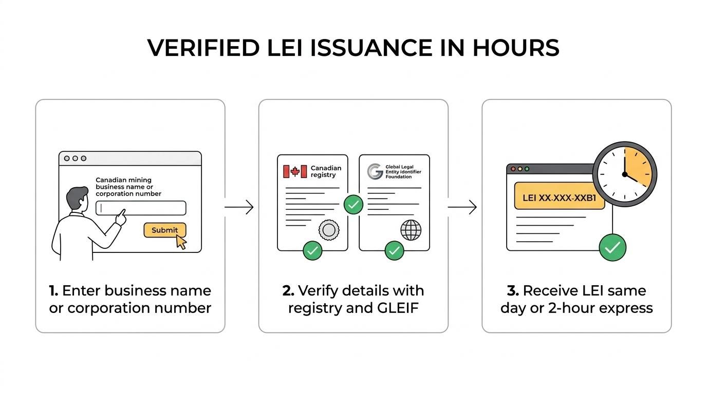 Flowchart showing a Canadian mining company LEI process from business name or corporation number lookup to registry and GLEIF checks, issuance, and ongoing renewal management.