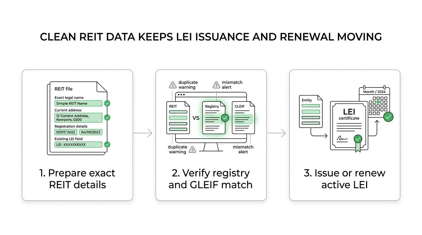 Flow diagram showing a Canadian REIT LEI process: confirm entity details, run registry and GLEIF checks, issue the LEI, then maintain and renew the record.