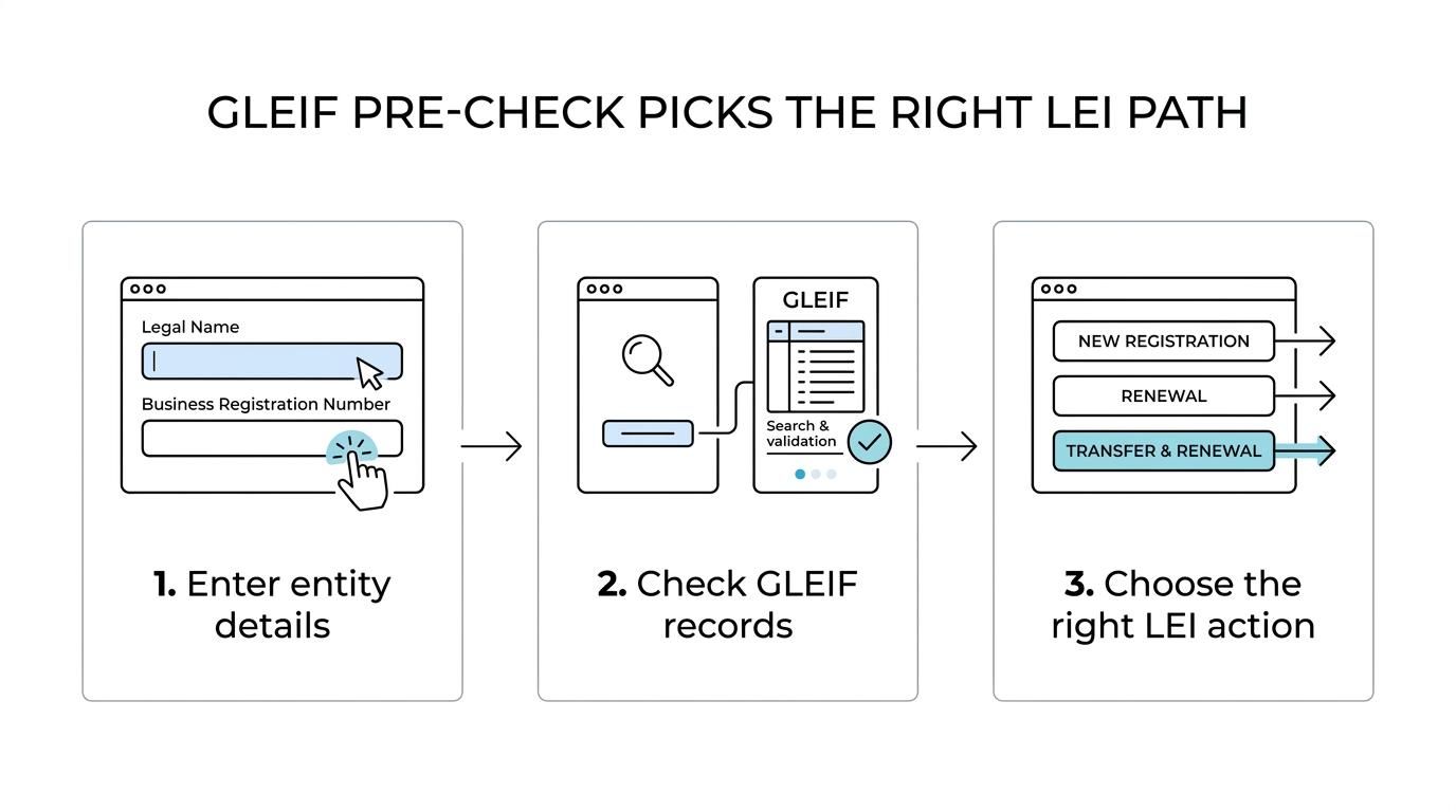 Three-step flow showing entity name or registration number entry, automatic GLEIF check, and outcomes of new registration, renewal, or transfer and renewal.