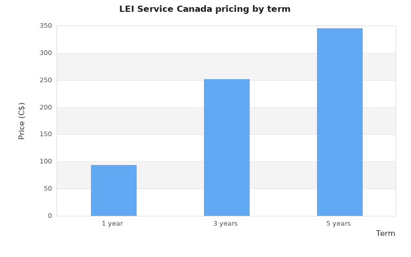 Column chart comparing LEI Service Canada pricing for 1-year, 3-year, and 5-year terms.