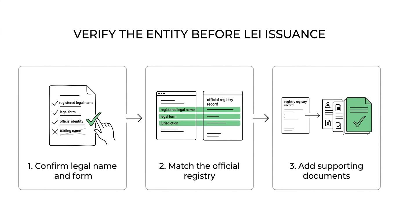 Flow showing LEI validation for a complex Canadian entity: confirm legal name and form, match the registry record, gather supporting documents, issue the LEI, and renew with data updates.