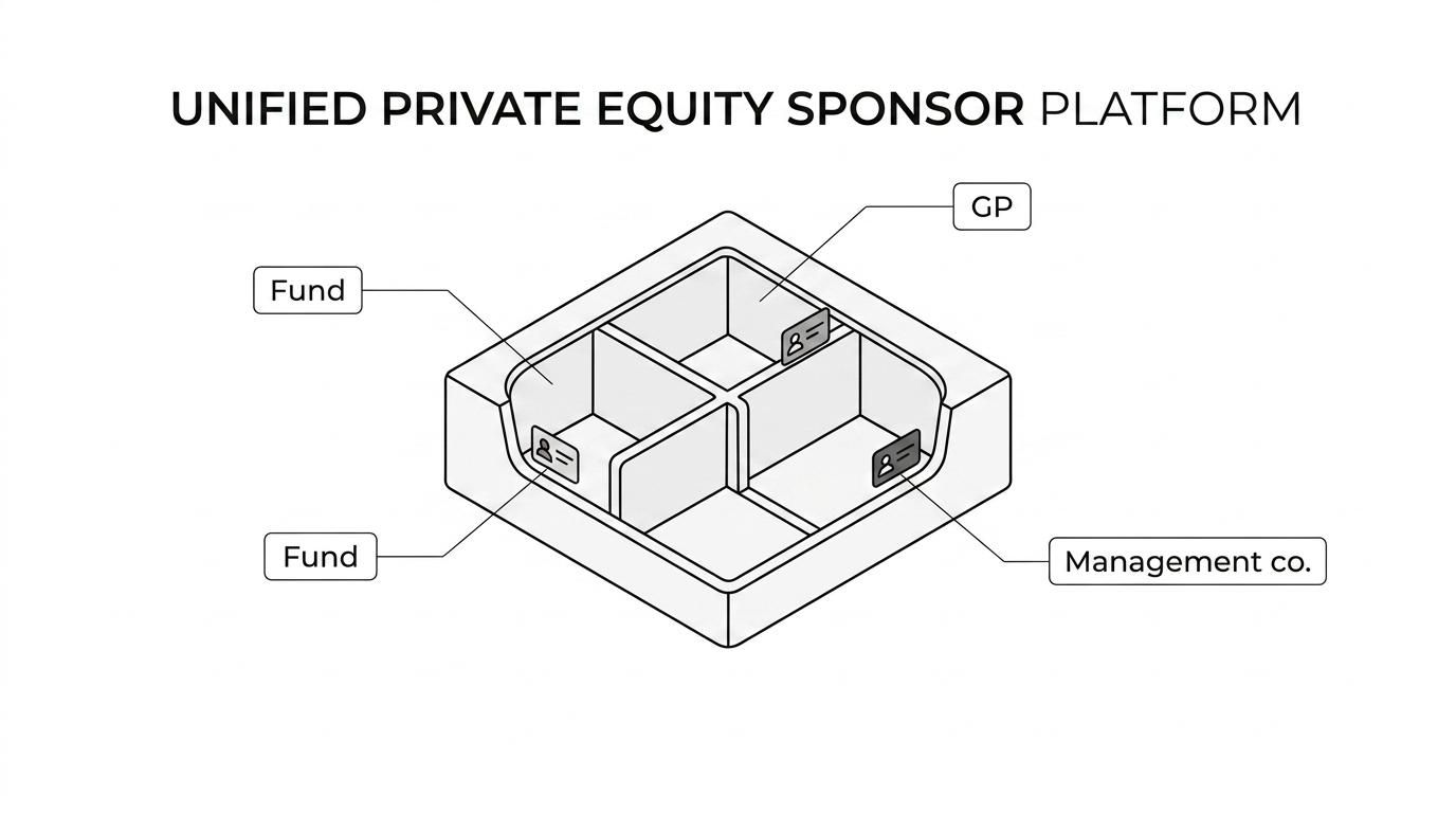 Diagram of a private equity platform showing a sponsor brand above separate fund, GP, management company, and SPV entities, each tied to its own LEI.