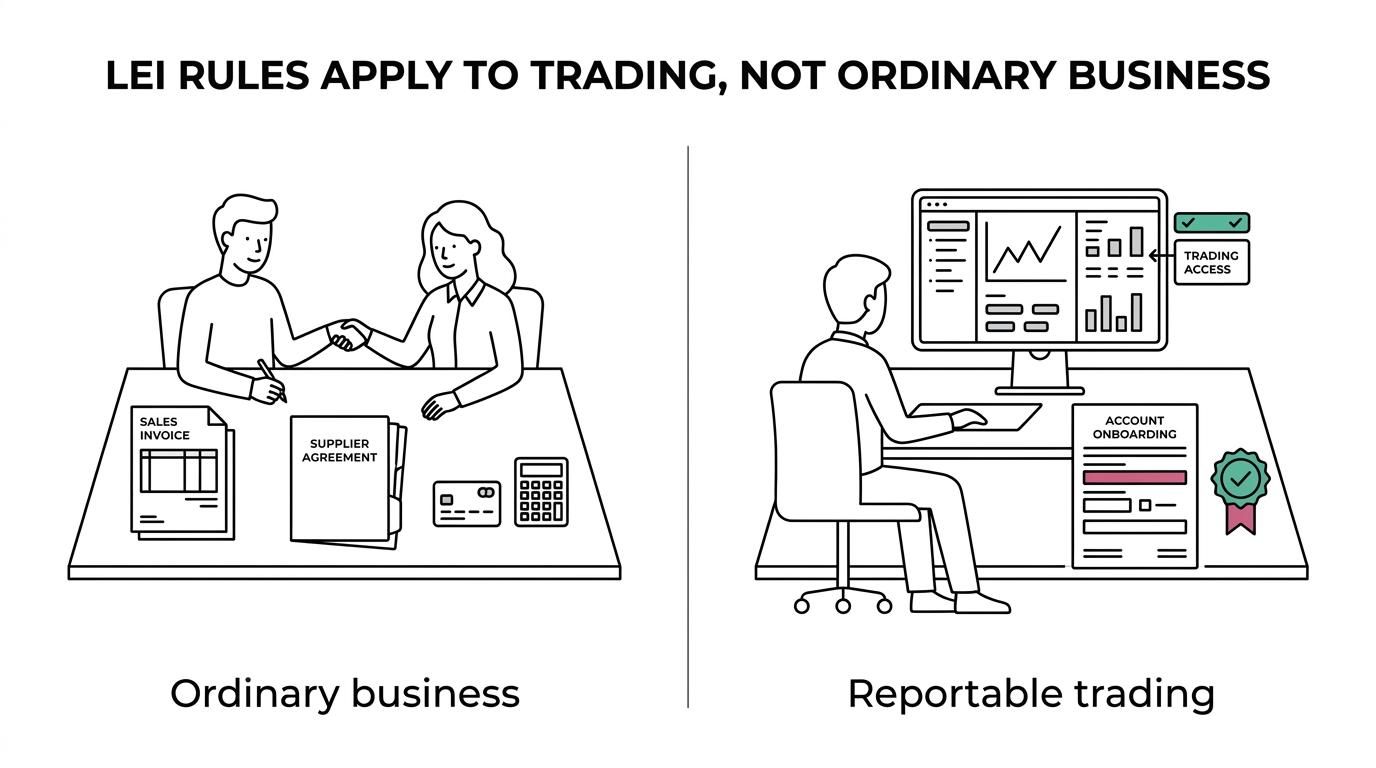 Side-by-side comparison of a Canadian general partnership handling normal business activities versus the same type of partnership entering regulated trading where an LEI is needed.