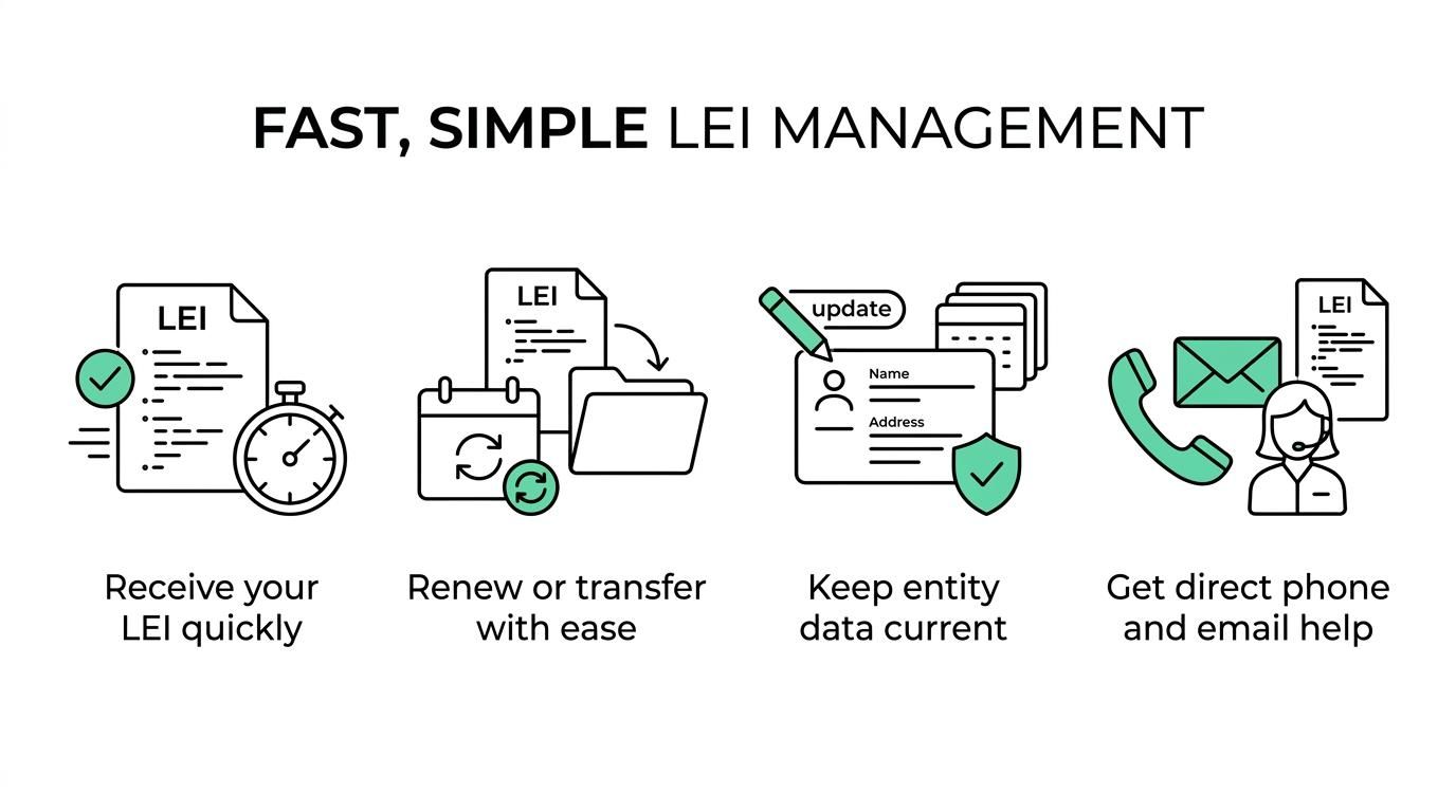 Visual listing LEI Service benefits for exempt market dealers, including fast issuance, renewals and transfers, duplicate checks, free updates, and phone and email support.