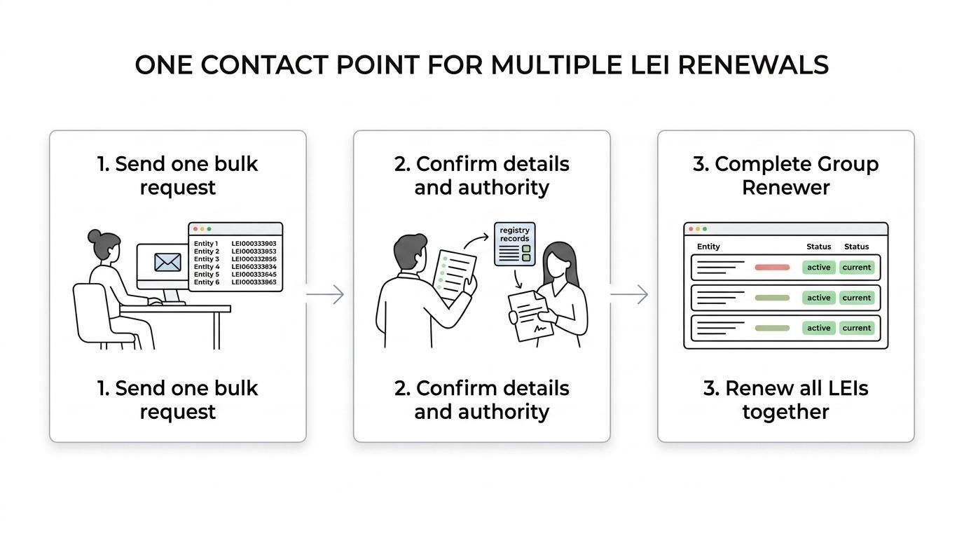 Step-by-step diagram showing a bulk LEI renewal workflow for multiple Canadian entities, from sending an entity list to validation, renewal, and ongoing data maintenance.