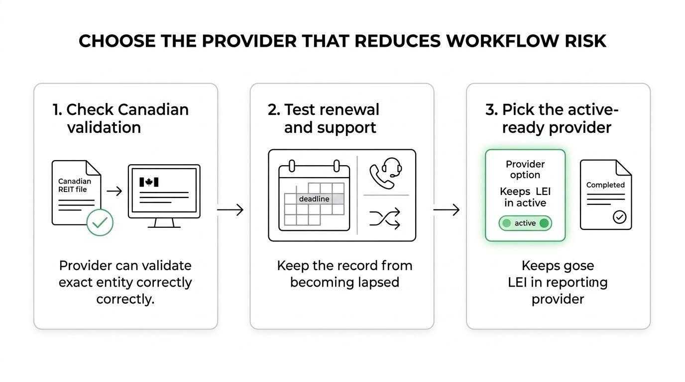 A step-by-step flow showing how a Canadian REIT compares LEI providers by validation scope, renewal handling, support access, and transfer options.